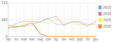 Wykres roczny blog rowerowy barklu.bikestats.pl